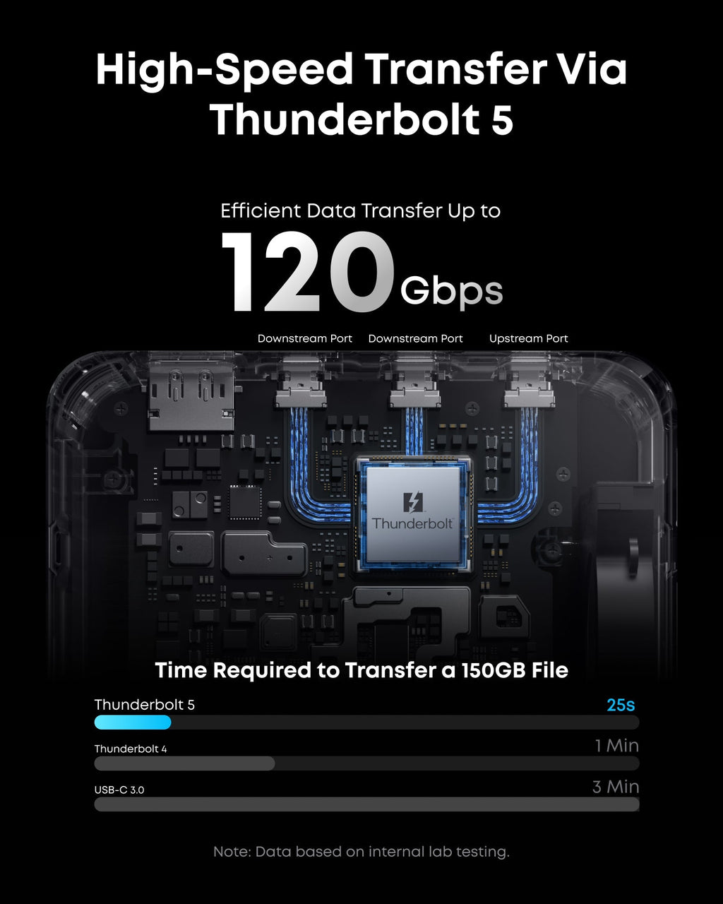 Thunderbolt 5 circuit with 120Gbps data transfer for efficiency
