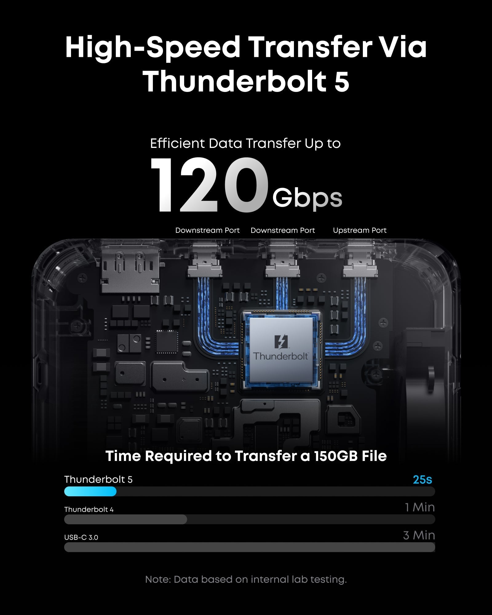 Thunderbolt 5 circuit with 120Gbps data transfer for efficiency